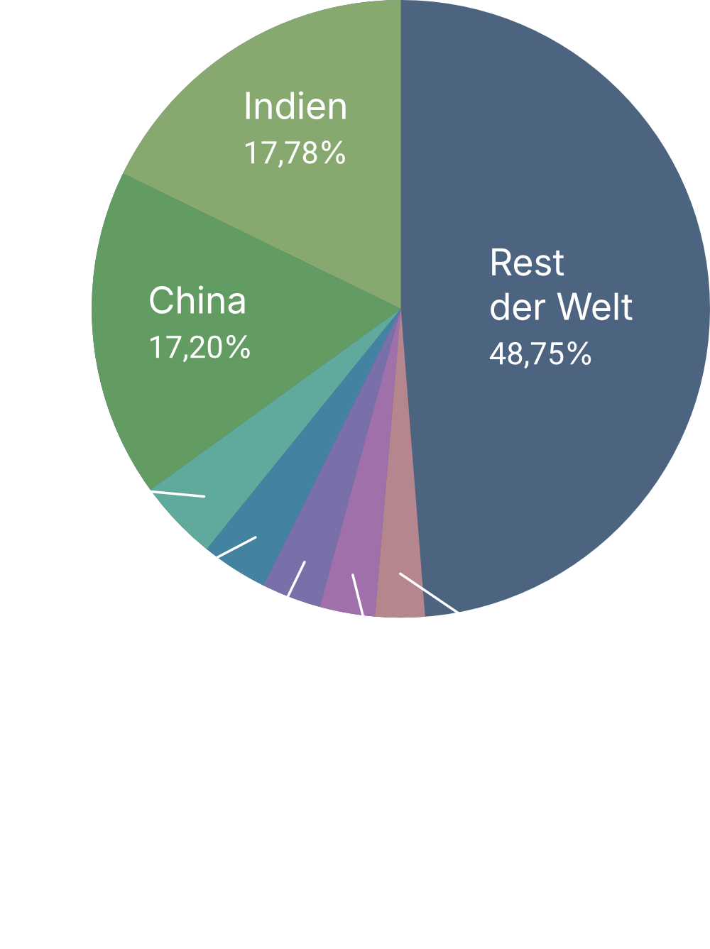 Kreisdiagramm mit den 7 bevölkerungsreichsten Ländern 2025 vs. Rest der Welt